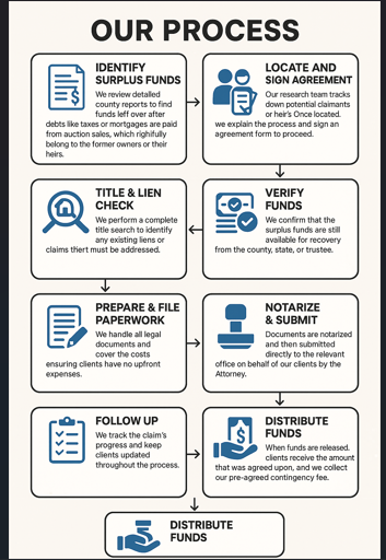 Legacy Assets Recovery Agency 8-step recovery process infographic